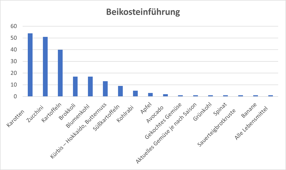 Lebensmittel für die Einführung von Beikost